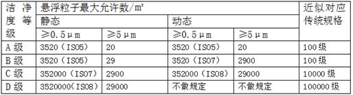 潔淨（jìng）度等級