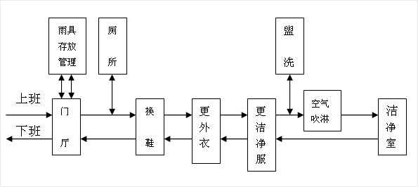 無塵車（chē）間人員流動