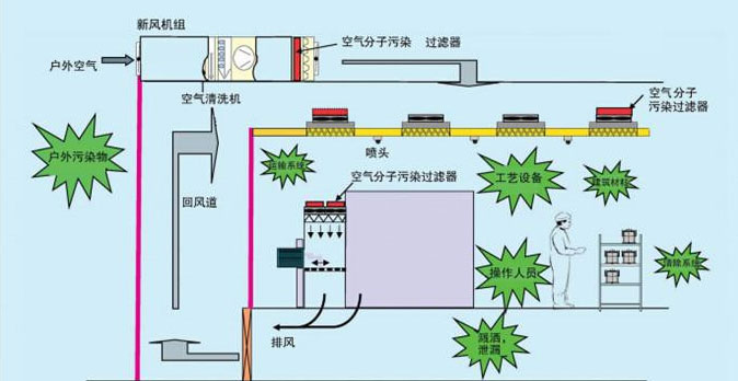 無塵車間（jiān）空氣流通（tōng）圖