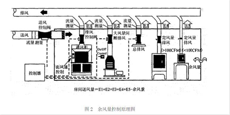 餘風量控製原理圖