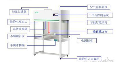 潔淨工作台的（de）產品優勢